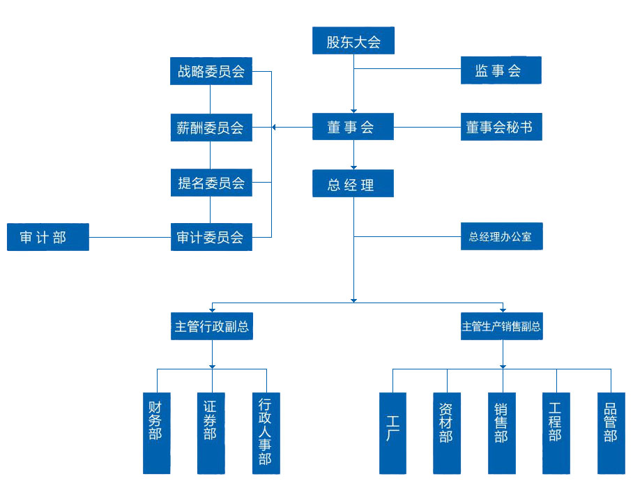 组织架构